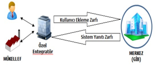 Akınsoft Wolvox Erp E-Fatura Hakkında Bilgilendirme